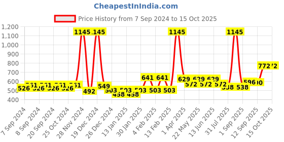 myntra.com Accessorize Beaded Banana-Charm Jewellery Set accessorize Price History Graph from 7 Sep 2024 to 14 Oct 2025
