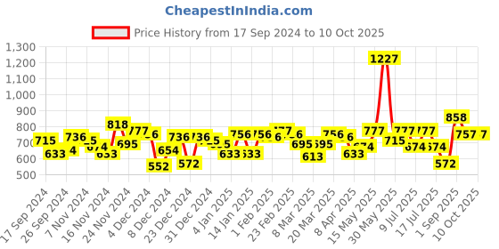 myntra.com Accessorize Beaded Circular Drop Earrings accessorize Price History Graph from 17 Sep 2024 to 10 Oct 2025