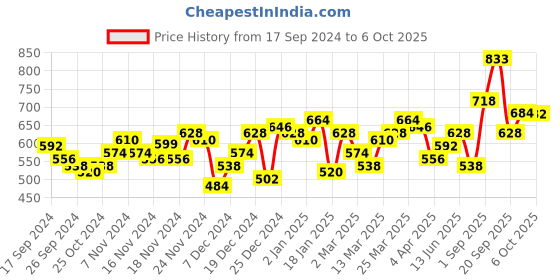 myntra.com Accessorize Beaded Circular Drop Earrings accessorize Price History Graph from 17 Sep 2024 to 6 Oct 2025