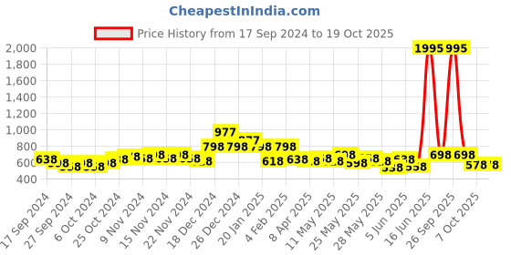 myntra.com Accessorize Beaded Circular Drop Earrings accessorize Price History Graph from 17 Sep 2024 to 18 Oct 2025