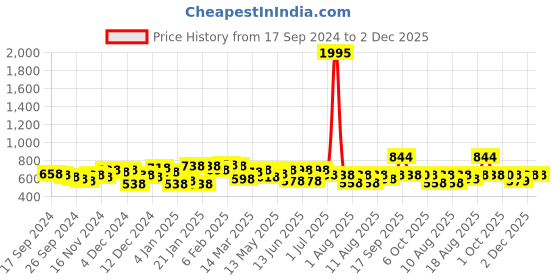 myntra.com Accessorize Beaded Circular Drop Earrings accessorize Price History Graph from 17 Sep 2024 to 1 Dec 2025