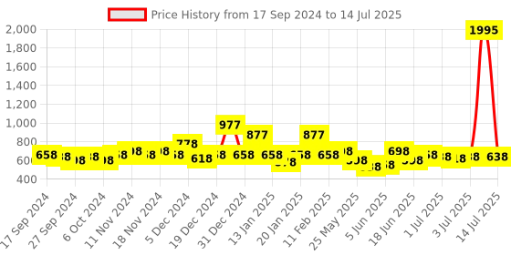 myntra.com Accessorize Beaded Circular Drop Earrings accessorize Price History Graph from 17 Sep 2024 to 14 Jul 2025