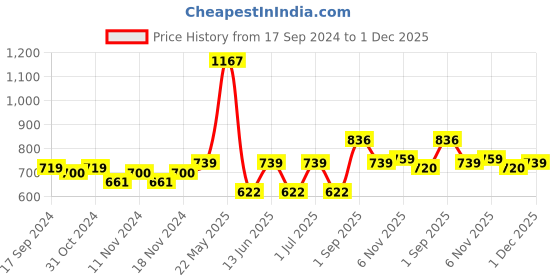 myntra.com Accessorize Beaded Circular Drop Earrings accessorize Price History Graph from 17 Sep 2024 to 1 Dec 2025
