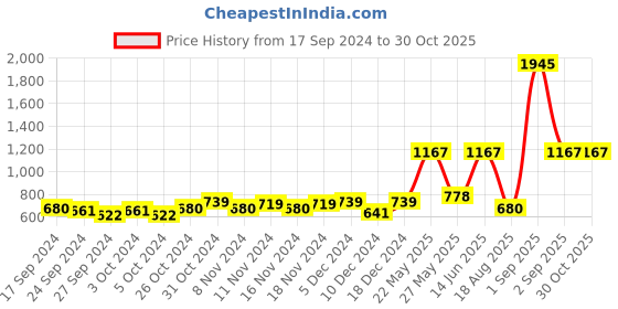 myntra.com Accessorize Beaded Circular Drop Earrings accessorize Price History Graph from 17 Sep 2024 to 29 Oct 2025