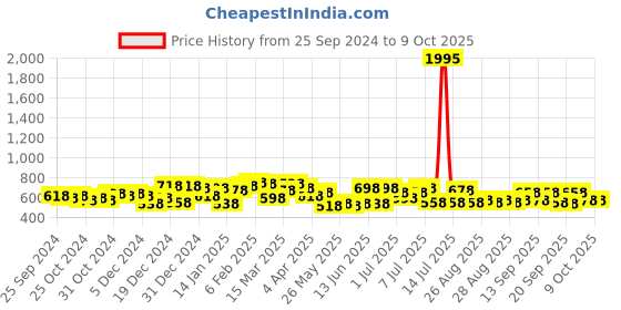 myntra.com Accessorize Beaded Circular Drop Earrings accessorize Price History Graph from 25 Sep 2024 to 9 Oct 2025