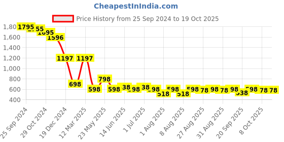 myntra.com Accessorize Beaded Circular Drop Earrings accessorize Price History Graph from 25 Sep 2024 to 17 Oct 2025