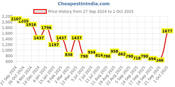 myntra.com Accessorize Beaded Circular Drop Earrings accessorize Price History Graph from 27 Sep 2024 to 1 Oct 2025