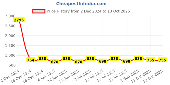 myntra.com Accessorize Beaded Circular Drop Earrings accessorize Price History Graph from 2 Dec 2024 to 12 Oct 2025