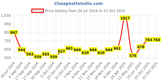 myntra.com Accessorize Beaded Circular Half Hoop Earrings accessorize Price History Graph from 24 Jul 2024 to 20 Oct 2025