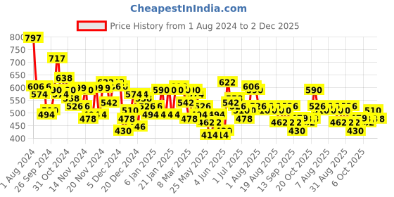 myntra.com Accessorize Beaded Circular Half Hoop Earrings accessorize Price History Graph from 1 Aug 2024 to 2 Dec 2025