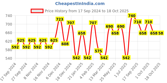 myntra.com Accessorize Beaded Circular Half Hoop Earrings accessorize Price History Graph from 17 Sep 2024 to 18 Oct 2025