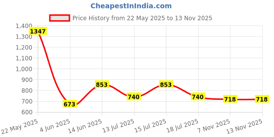 myntra.com Accessorize Beaded Circular Half Hoop Earrings accessorize Price History Graph from 22 May 2025 to 9 Nov 2025