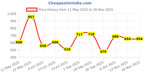 myntra.com Accessorize Beaded Circular Hoop Earrings accessorize Price History Graph from 11 May 2025 to 25 Nov 2025