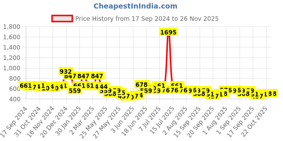 myntra.com Accessorize Beaded Circular Hoop Earrings accessorize Price History Graph from 17 Sep 2024 to 25 Nov 2025