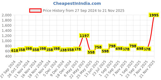 myntra.com Accessorize Beaded Circular Hoop Earrings accessorize Price History Graph from 27 Sep 2024 to 21 Nov 2025