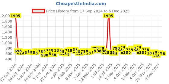 myntra.com Accessorize Beaded Circular Hoop Earrings accessorize Price History Graph from 17 Sep 2024 to 5 Dec 2025