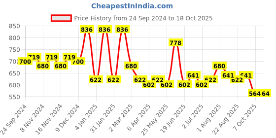 myntra.com Accessorize Beaded Circular Hoop Earrings accessorize Price History Graph from 24 Sep 2024 to 18 Oct 2025