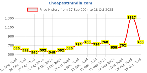 myntra.com Accessorize Beaded Circular Hoop Earrings accessorize Price History Graph from 17 Sep 2024 to 18 Oct 2025