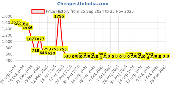 myntra.com Accessorize Beaded Circular Hoop Earrings accessorize Price History Graph from 25 Sep 2024 to 23 Nov 2025