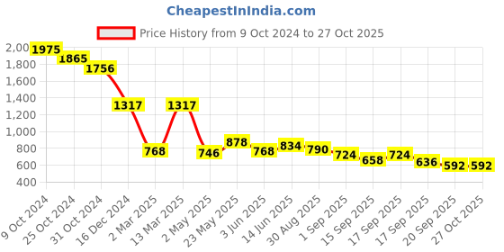 myntra.com Accessorize Beaded Circular Hoop Earrings accessorize Price History Graph from 9 Oct 2024 to 27 Oct 2025