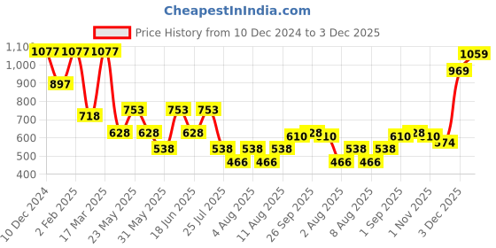 myntra.com Accessorize Beaded Circular Hoop Earrings accessorize Price History Graph from 10 Dec 2024 to 3 Dec 2025