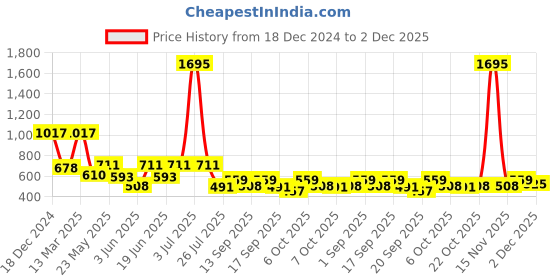 myntra.com Accessorize Beaded Circular Hoop Earrings accessorize Price History Graph from 18 Dec 2024 to 2 Dec 2025