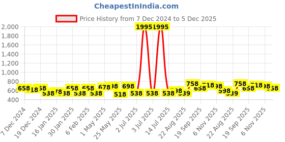 myntra.com Accessorize Beaded Circular Hoop Earrings accessorize Price History Graph from 7 Dec 2024 to 5 Dec 2025