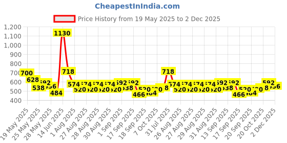 myntra.com Accessorize Beaded Circular Hoop Earrings accessorize Price History Graph from 19 May 2025 to 2 Dec 2025