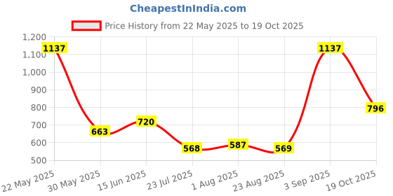 myntra.com Accessorize Beaded Circular Hoop Earrings accessorize Price History Graph from 22 May 2025 to 19 Oct 2025