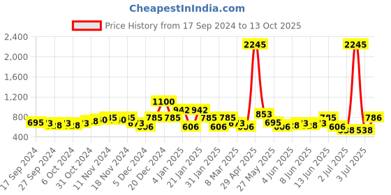 myntra.com Accessorize Beaded Circular Hoop Earrings With Tasselled accessorize Price History Graph from 17 Sep 2024 to 13 Oct 2025