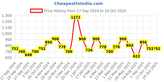 myntra.com Accessorize Beaded Circular Tasselled Drop Earrings accessorize Price History Graph from 17 Sep 2024 to 18 Oct 2025