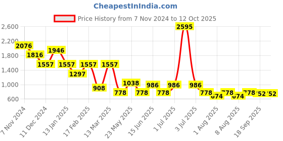 myntra.com Accessorize Beaded Circular Tasselled Drop Earrings accessorize Price History Graph from 7 Nov 2024 to 12 Oct 2025