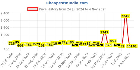myntra.com Accessorize Beaded Drop Earrings accessorize Price History Graph from 24 Jul 2024 to 3 Nov 2025