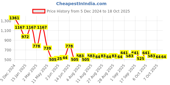 myntra.com Accessorize Beaded Floral Drop Earrings accessorize Price History Graph from 5 Dec 2024 to 18 Oct 2025