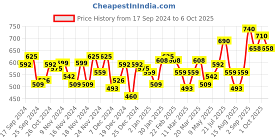 myntra.com Accessorize Beaded Hexagon Geometric Half Hoop Earrings accessorize Price History Graph from 17 Sep 2024 to 6 Oct 2025