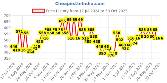 myntra.com Accessorize Beaded Hoop Earrings accessorize Price History Graph from 17 Jul 2024 to 30 Oct 2025