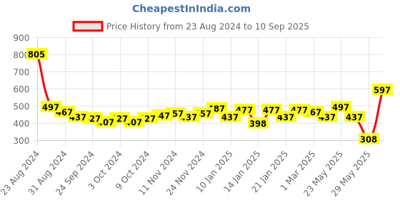 myntra.com Accessorize Beaded Leaf Drop Anklet accessorize Price History Graph from 23 Aug 2024 to 10 Sep 2025