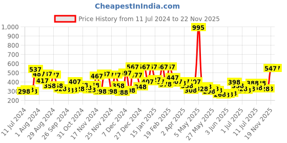 myntra.com Accessorize Beaded Leaf Earrings accessorize Price History Graph from 11 Jul 2024 to 22 Nov 2025