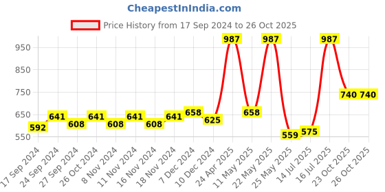 myntra.com Accessorize Beaded Semi Circle Hoop Earrings accessorize Price History Graph from 17 Sep 2024 to 26 Oct 2025