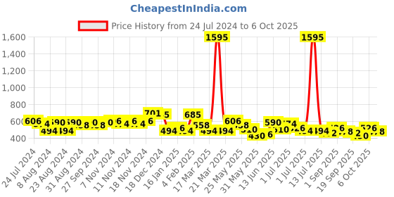 myntra.com Accessorize Beaded Teardrop Shaped Drop Earrings accessorize Price History Graph from 24 Jul 2024 to 6 Oct 2025