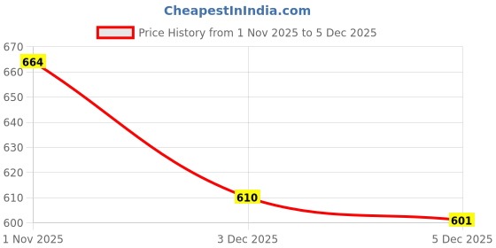 myntra.com Accessorize Beaded Triangular Drop Earrings accessorize Price History Graph from 1 Nov 2025 to 4 Dec 2025