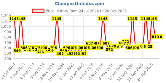 myntra.com Accessorize Beaded Unicron Pendant Jewellery Set accessorize Price History Graph from 24 Jul 2024 to 20 Oct 2025