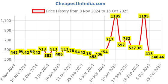 myntra.com Accessorize Berry Blush Twisted Rope Wraparound Bracelet accessorize Price History Graph from 8 Nov 2024 to 12 Oct 2025