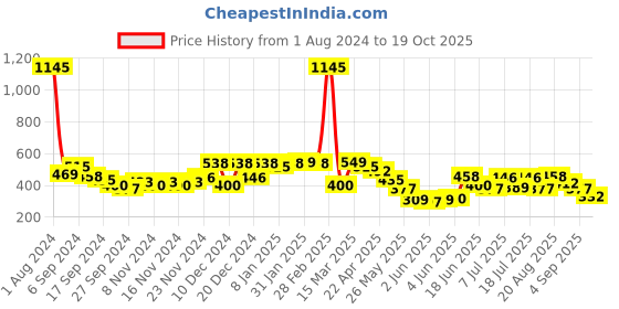myntra.com Accessorize Bevelled Edge Gem Ring accessorize Price History Graph from 1 Aug 2024 to 19 Oct 2025