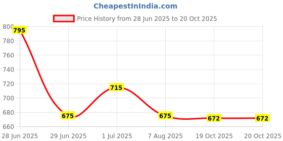myntra.com Accessorize Blue & Pink Printed Sticky Notes Set accessorize Price History Graph from 28 Jun 2025 to 20 Oct 2025