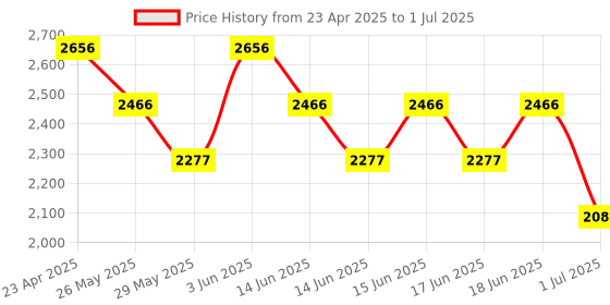 myntra.com Accessorize Blue Set of 1 Reusable Multi-Utility Organisers accessorize Price History Graph from 23 Apr 2025 to 1 Jul 2025