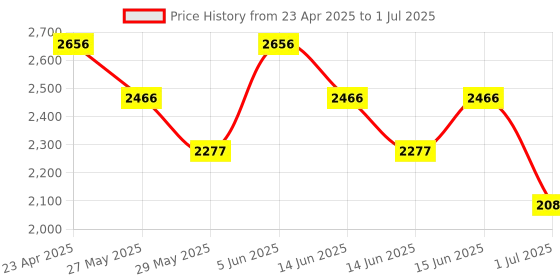 myntra.com Accessorize Blue Set of 1 Reusable Multi-Utility Organisers accessorize Price History Graph from 23 Apr 2025 to 1 Jul 2025