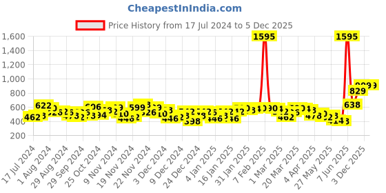 myntra.com Accessorize Blue Set Of 6 Pair Geometric Stud Earrings accessorize Price History Graph from 17 Jul 2024 to 3 Dec 2025