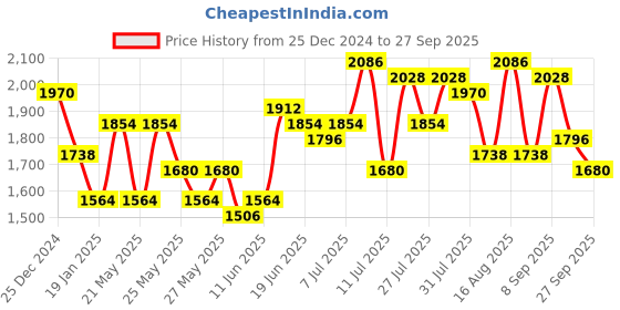 myntra.com Accessorize Boxy Twist-Lock Cross-Body Bag accessorize Price History Graph from 25 Dec 2024 to 27 Sep 2025