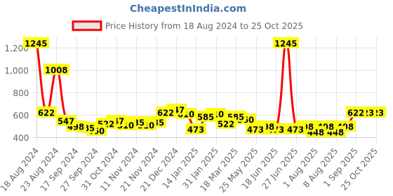 myntra.com Accessorize Brass Oval Drop Earrings accessorize Price History Graph from 18 Aug 2024 to 25 Oct 2025